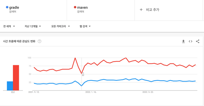 Google Trends의 자료