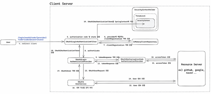 SpringSecurity OAuth 처리 Flow