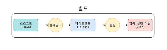 빌드 과정
